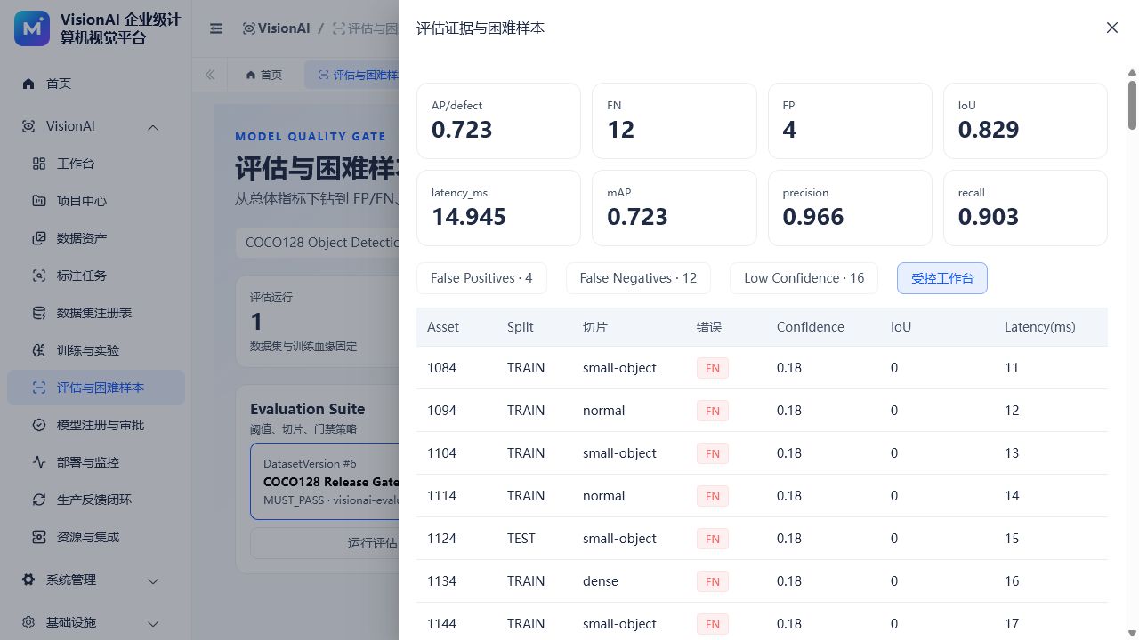 VisionAI 模型评估门禁页面，展示指标、阈值、结论和困难样本入口